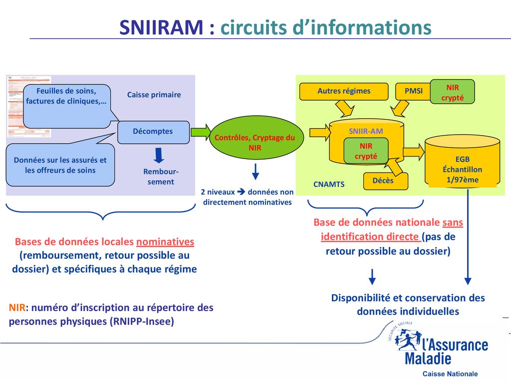 Données de santé du SNIIRAM au SNDS ppt télécharger